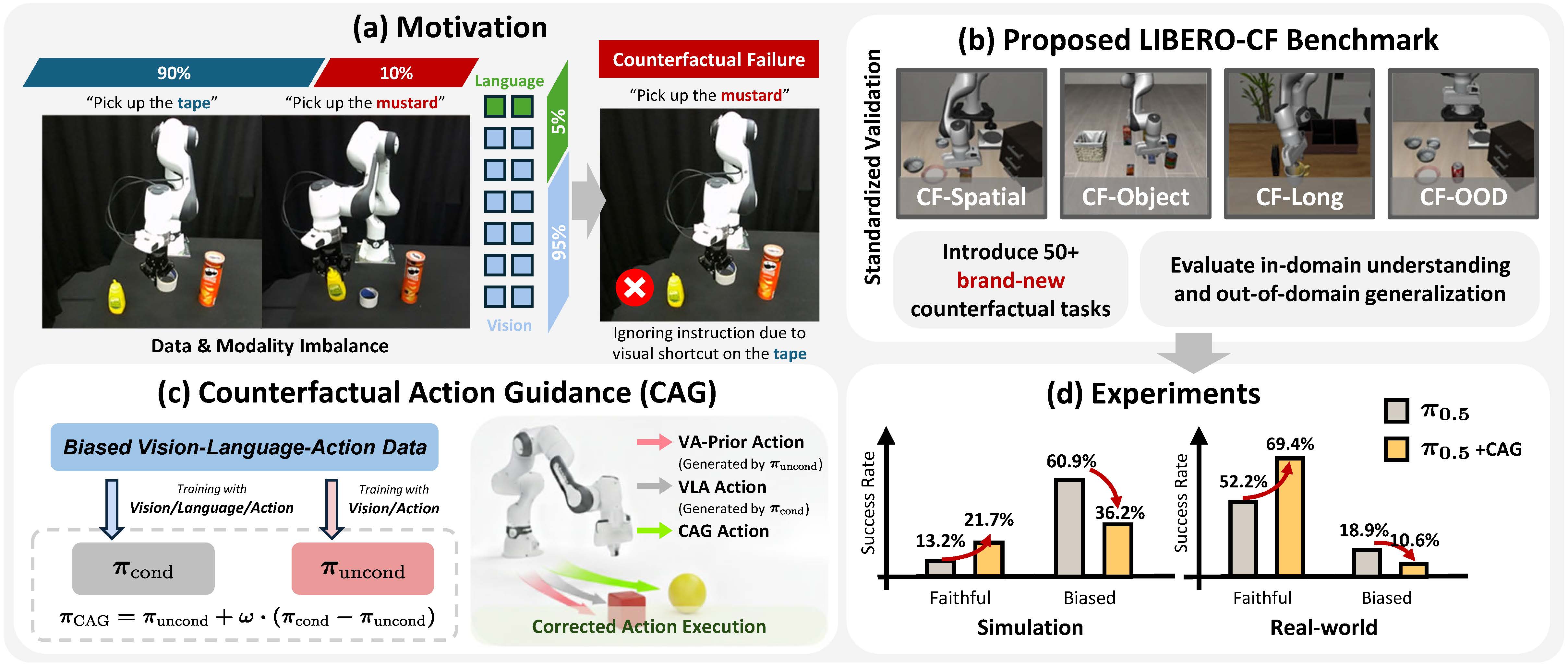 Counterfactual VLA project thumbnail